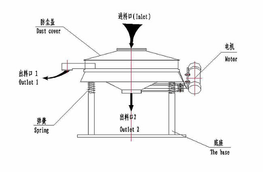 直排篩示意圖1